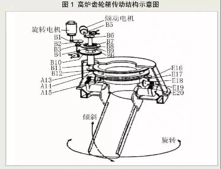 高爐爐頂齒輪箱的工作原理及結(jié)構(gòu)特點